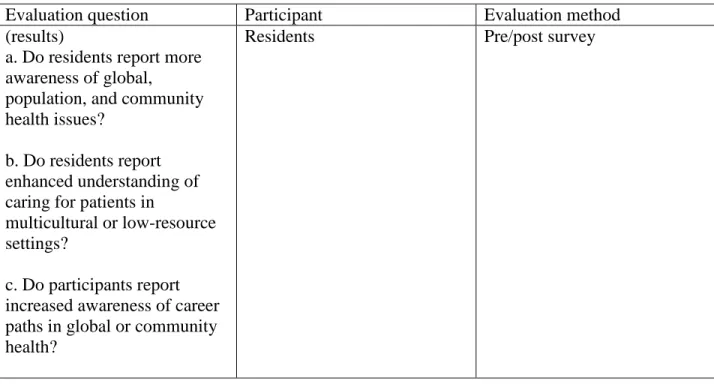 Table 1: Evaluation methods by objective, evaluation question, and participant population