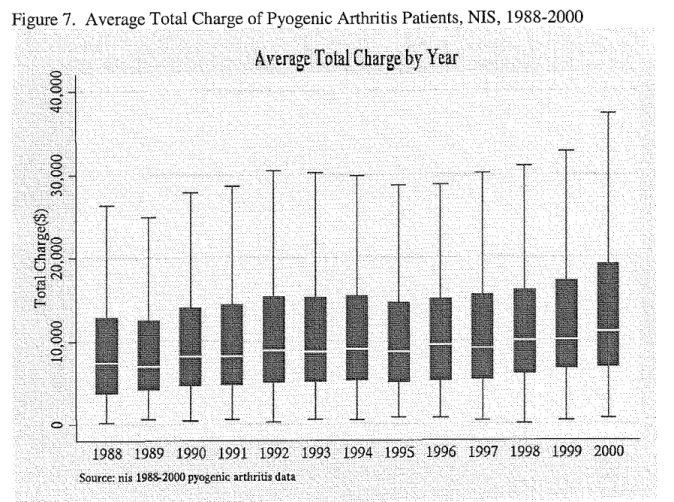 Figure 7.  Average Total Charge of Pyogenic Arthritis Patients, NIS,  1988-2000 