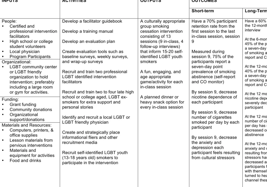 Table 3: Logic Model for the development of a culturally tailored smoking cessation intervention for LGBT youth.