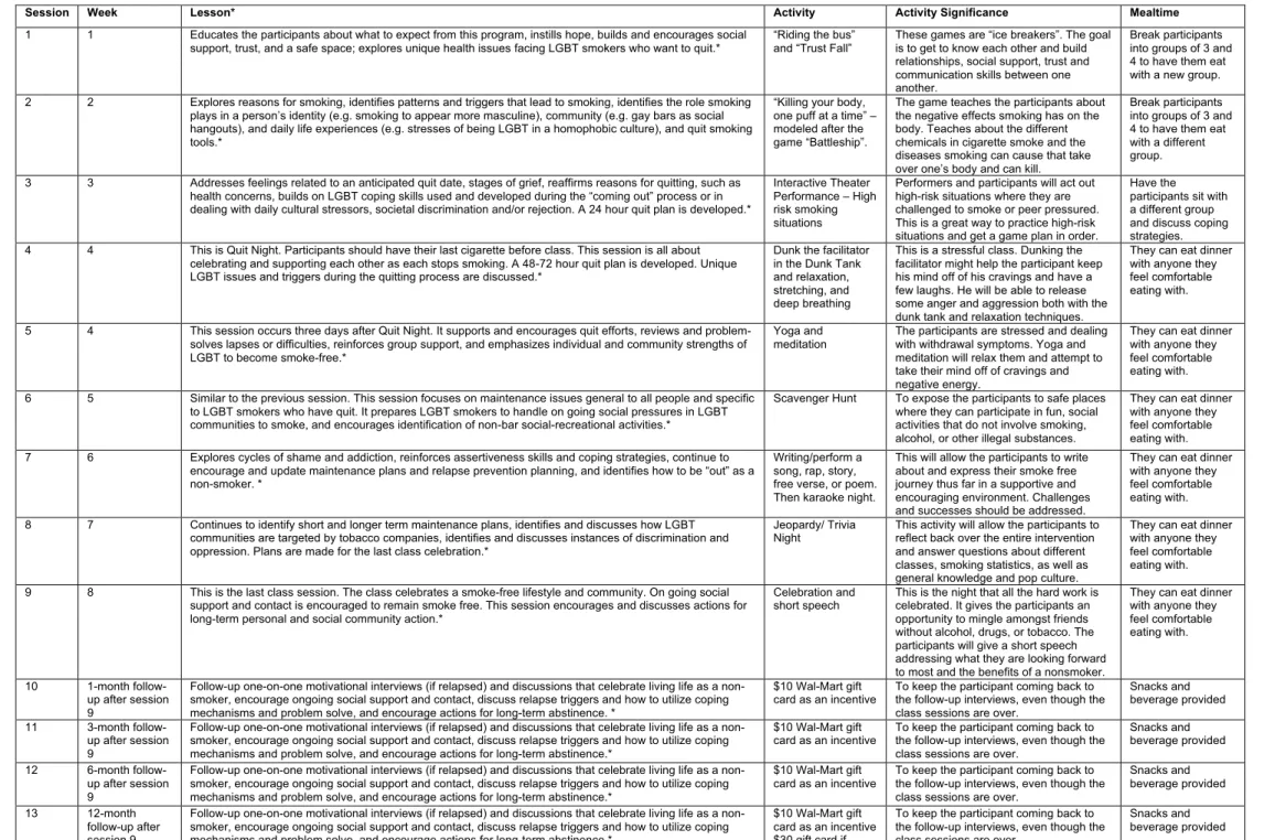 Table 4: Program Plan Summary of a culturally tailored smoking cessation intervention targeting LGBT youth smokers