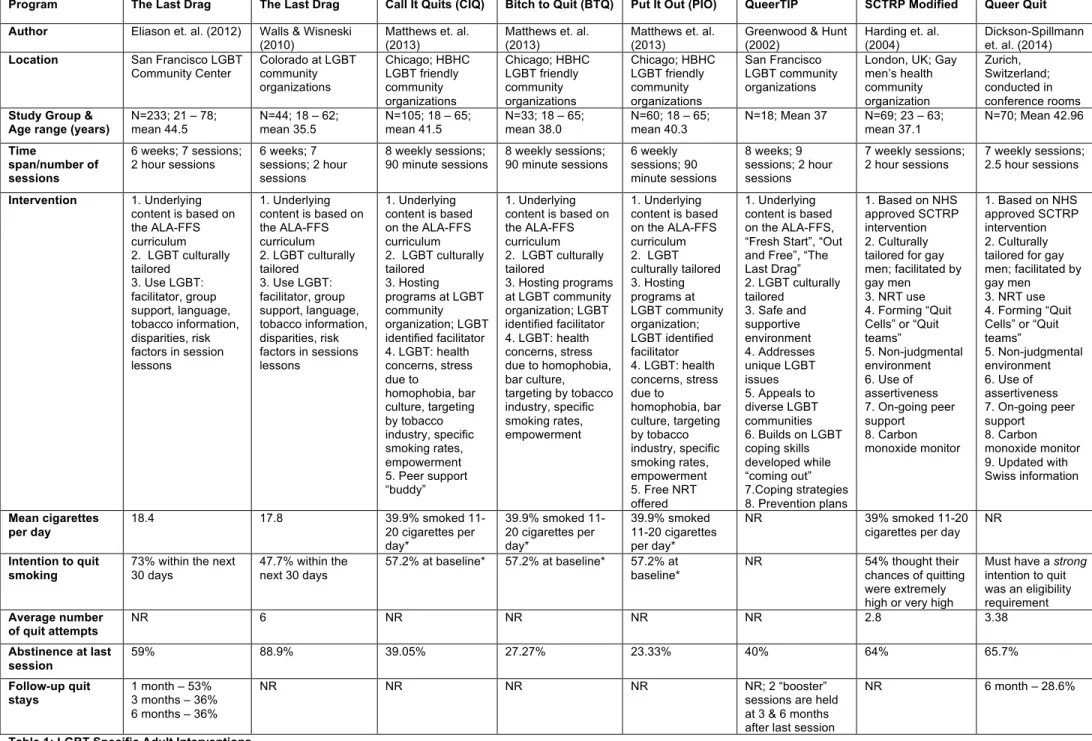 Table 1: LGBT Specific Adult Interventions 