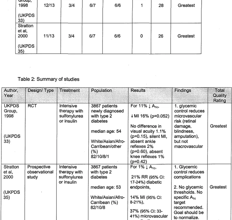 Table  1: Quality rating of studies 