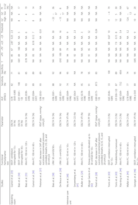 Table 3 Reported ROC values of the included studies