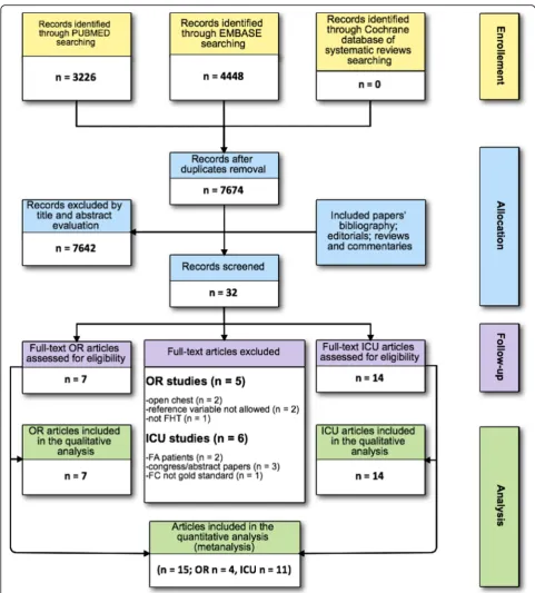 Fig. 1 Flow of the studies. FC, fluid challenge; ICU, intensive care unit; FA, atrial fibrillation; OR, operating room; FHT functional hemodynamic test