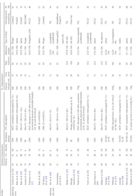 Table 1 Characteristics of the functional hemodynamic tests and of the fluid challenges
