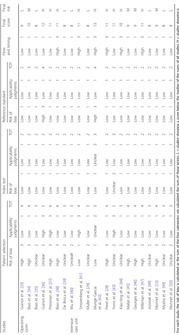 Table 2 QUADAS-2 score assessment of the included studies