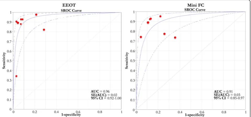 Fig. 3 EEOT forest plot of included studies. Forest plot reporting the pooled sensitivity and specificity (green diamonds) of the end-expiratoryandocclusion test (EEOT) in predicting of fluid responsiveness by considering the changes in stroke volume or it