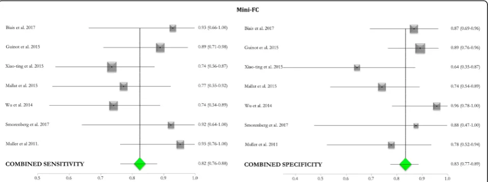 Fig. 4 Mini-FC forest plot of included studies. Forest plot reporting the pooled sensitivity and specificity (green diamonds) of the mini-fluidchallenge (mini-FC) in predicting fluid responsiveness by considering the changes in stroke volume or its surroga