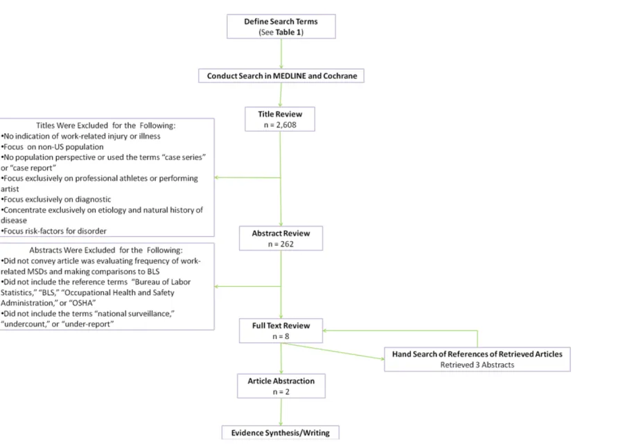 Figure 1:  Systematic Review Flow Chart 