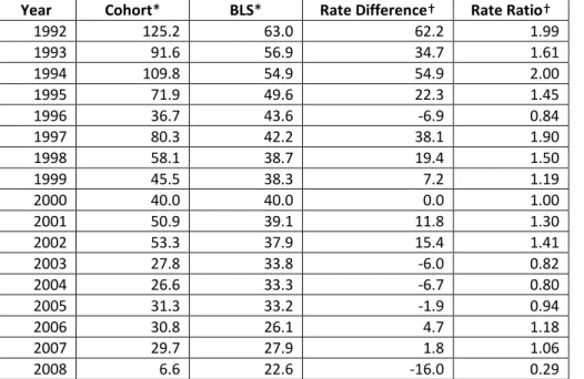 Table 7:  Incidence Rates, Absolute Incidence Rate Differences, and Incidence Rate Ratios of 