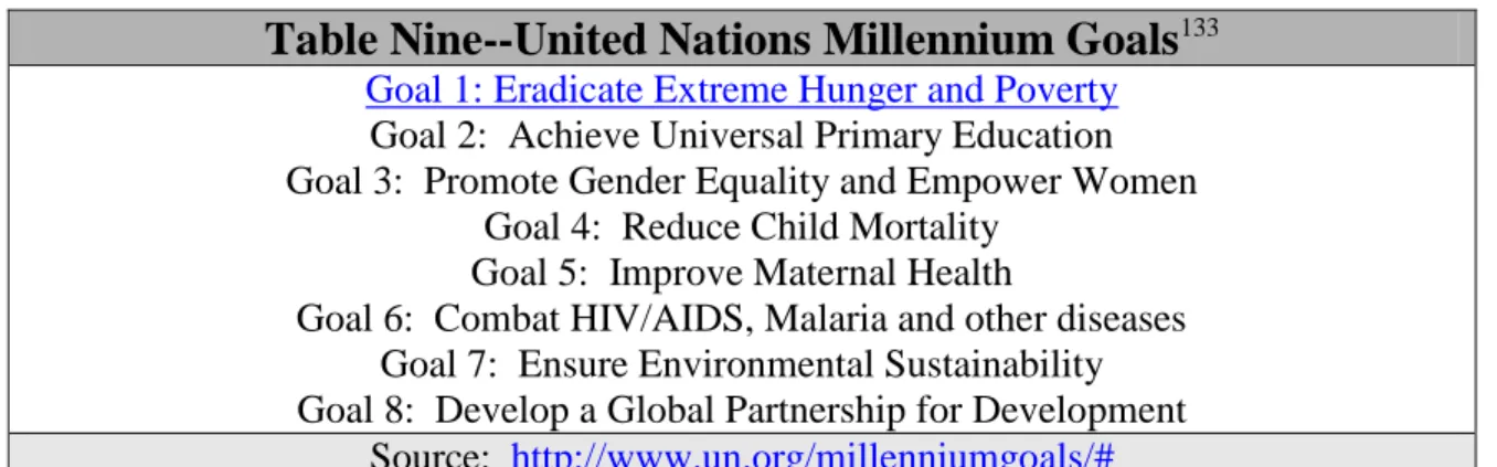 Table Nine--United Nations Millennium Goals 133 