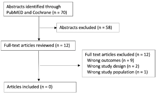 Figure 1: Evidence search diagram. 