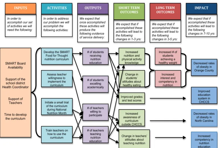 Figure 2: SMART Food for Thought Logic Model 