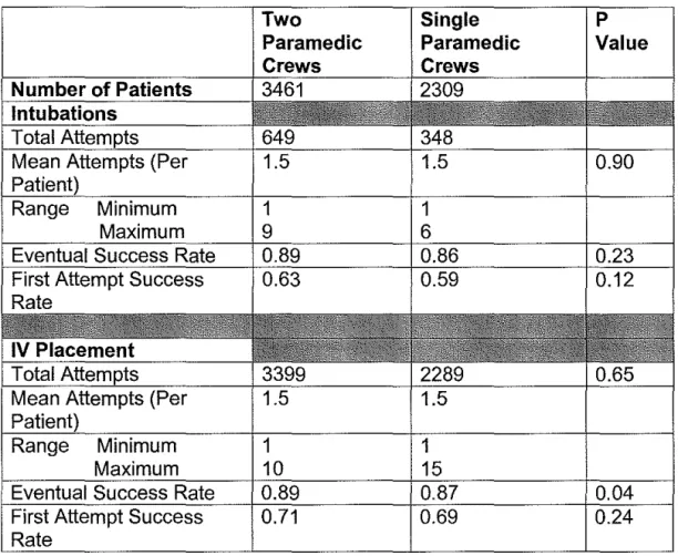 Table 3:  Comparison of intubation and  IV placement in  all  patients  who received  a procedure by ambulance crew configuration