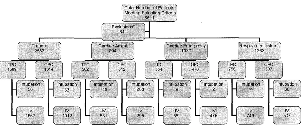 Figure  1:  Patient Selection  Flow Diagram.  Exclusions(*) Include patients below the age of 15, cases with  no recorded  scene time,  and  cases with  no  recorded  crew configuration 