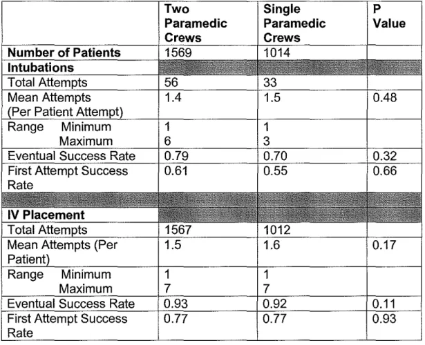 Table 3:  Comparison of intubation or IV placement in trauma 