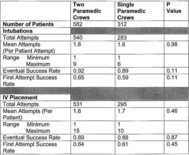 Table 4:  Comparison of intubation and IV placement in cardiac  arrest patients who received a procedure by ambulance crew  configuration