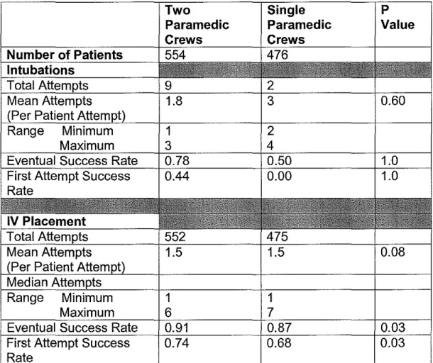 Table 5:  Comparison of intubation or IV placement in  cardiac  emergency patients who received a procedure by ambulance crew  configuration
