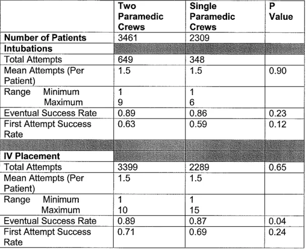 Table 7:  Comparison of intubation and  IV placement in  all  patients  who received a procedure by ambulance crew configuration