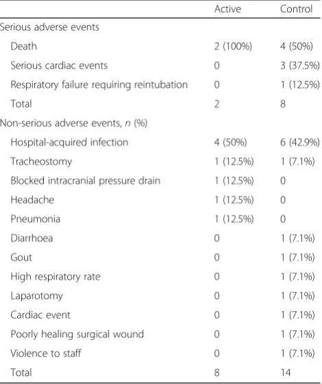 Table 2 Adverse events stratified by group. Serious adverseevents and non-serious adverse events are reported separately.All data are reported as absolute number of events, as well asthe proportion of all serious adverse or non-serious adverseevents per gr