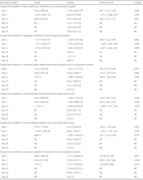Table 3 Group comparison of change from baseline in thicknesses of rectus abdominis, diaphragm, combined lateral abdominal musclesquare mean difference based on a mixed effects model for repeated measures.measures.and each individual muscle by assessment s