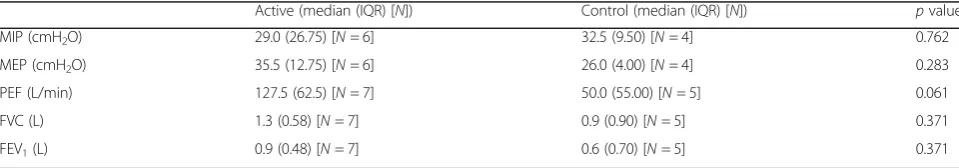 Table 4 Respiratory function. Respiratory function is analysed as soon as possible after the participant is able to breatheindependently