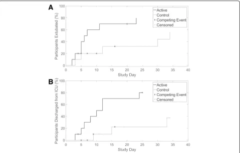 Fig. 2 Cumulative incidence curves for mechanical ventilation duration (a) and intensive care unit (ICU) length of stay (b)