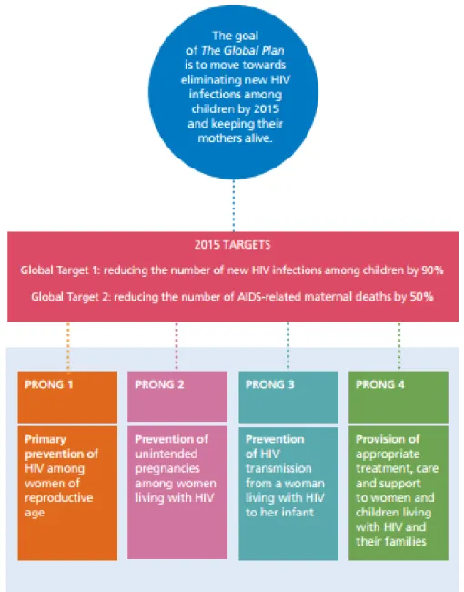 Figure 4. The Global Plan: The four-pronged strategy and the targets of the comprehensive approach to the  EMTCT