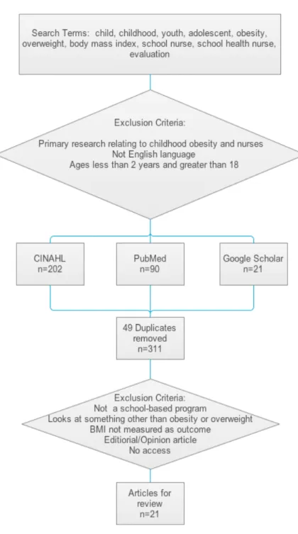 Figure 2: Studies published 2003-2013 on School-Based or Nurse- Nurse-Directed Childhood Obesity Programs