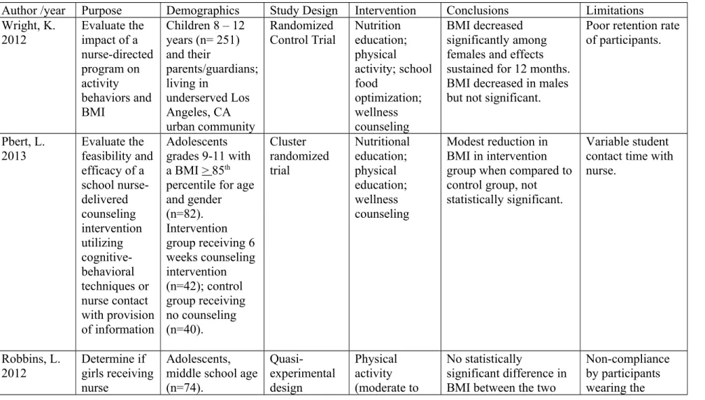 Table 2. Description and outcomes of nurse-directed school-based obesity prevention studies using BMI outcome measurement Author /year Purpose Demographics Study Design  Intervention  Conclusions Limitations Wright, K
