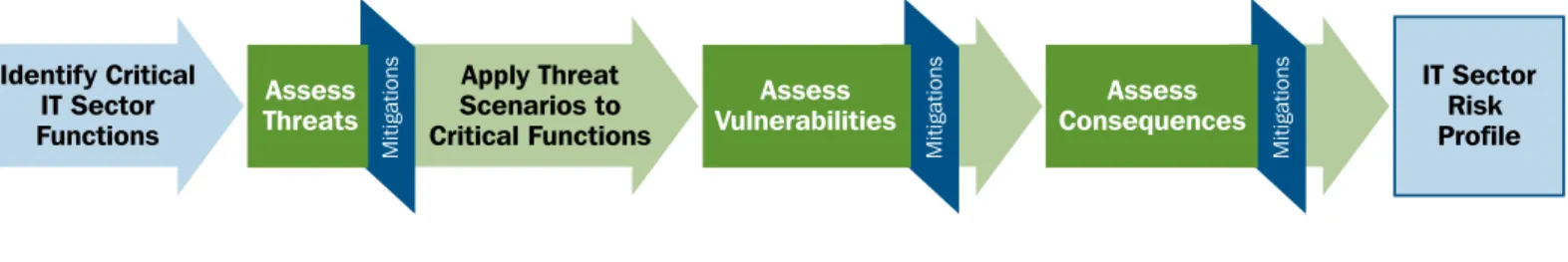 Figure 2-1: Developing the IT Sector Risk Profile