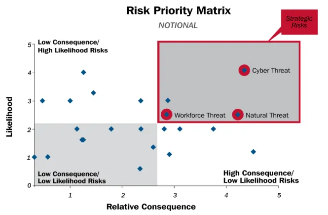 Figure 2-2: Notional Risk Priority Matrix