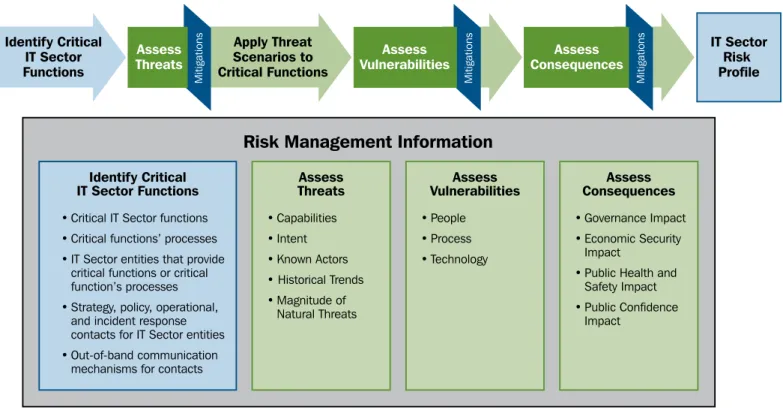 Figure 2-3: Risk Management Information
