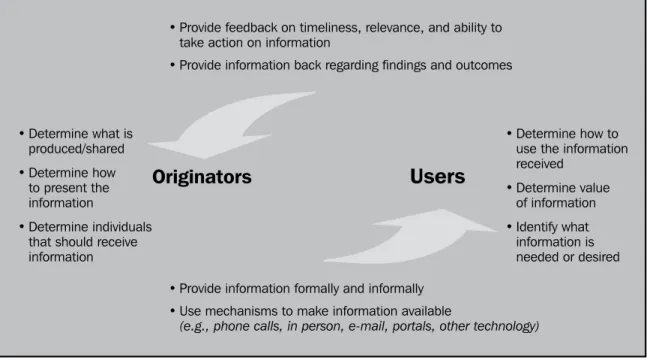 Figure 4-1: Information Flows