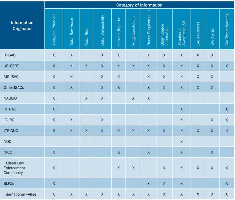 Table 4-1: Types of Information Produced by Security Partners (Notional Template)