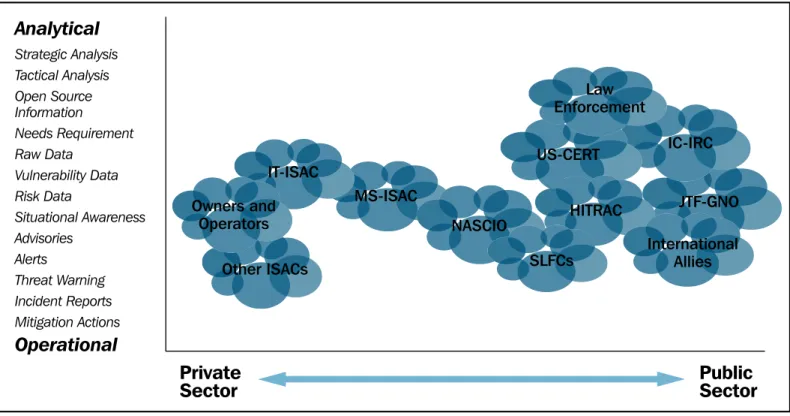 Figure 4-2: Notional Relationship Among Security Partners and Types of Information
