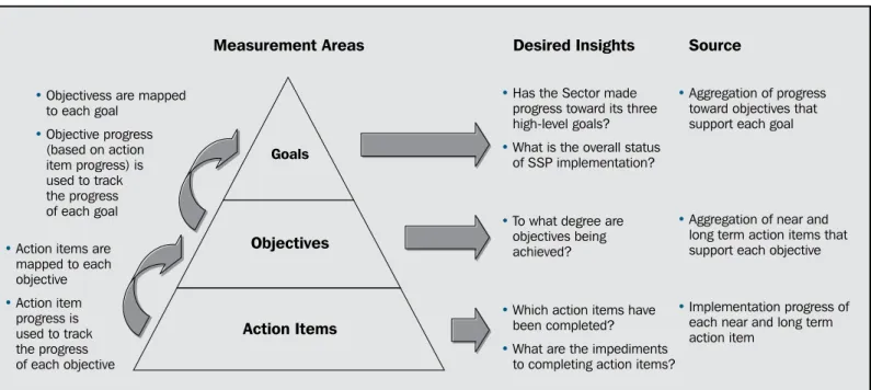 Figure 7-1: IT Sector Measurement Approach