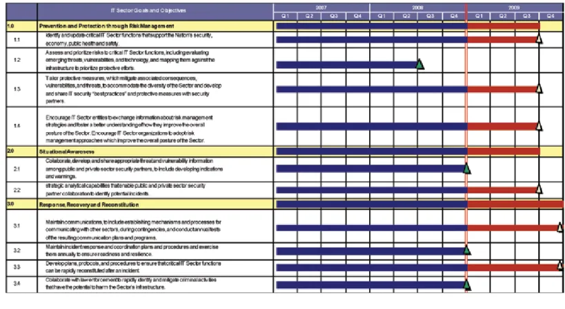 Figure 7-2: Notional Gantt Chart to Indicate Goal and Objective Implementation Progress at Q4 2008