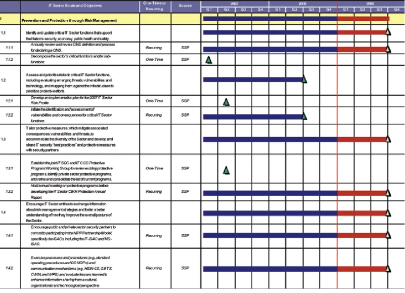 Figure 7-3: Notional Gantt Chart to Indicate Activity Implementation Progress at Q4 2008