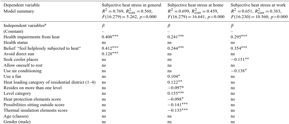 Table 6. Determinants of subjective heat stress (multiple regression).