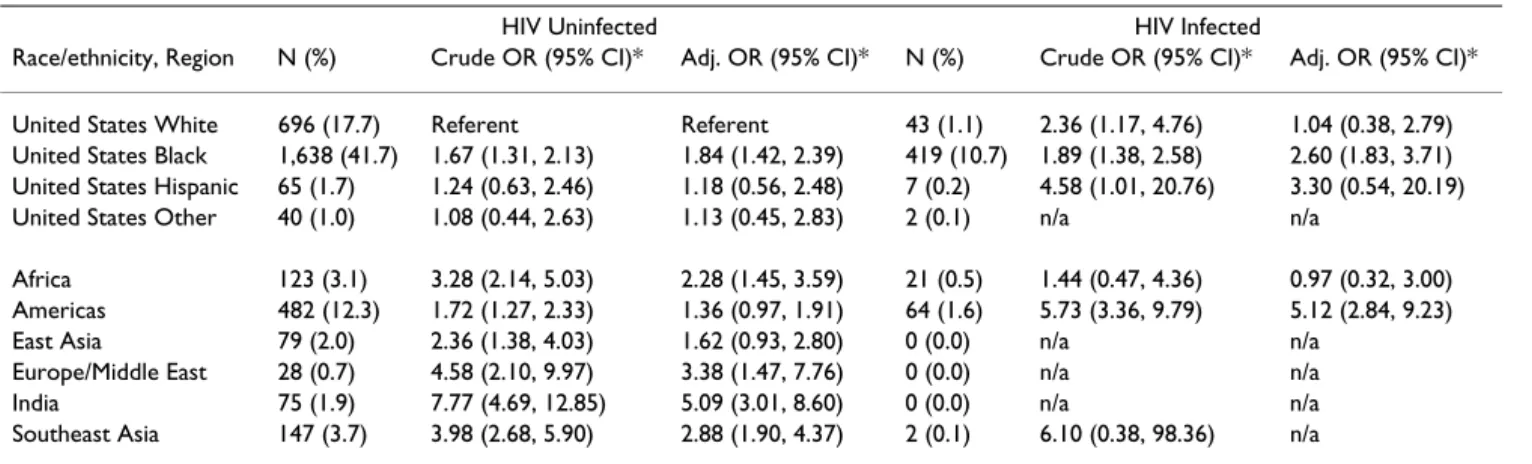 Table 4: Odds ratios for each category of exposure and the association with EPTB.