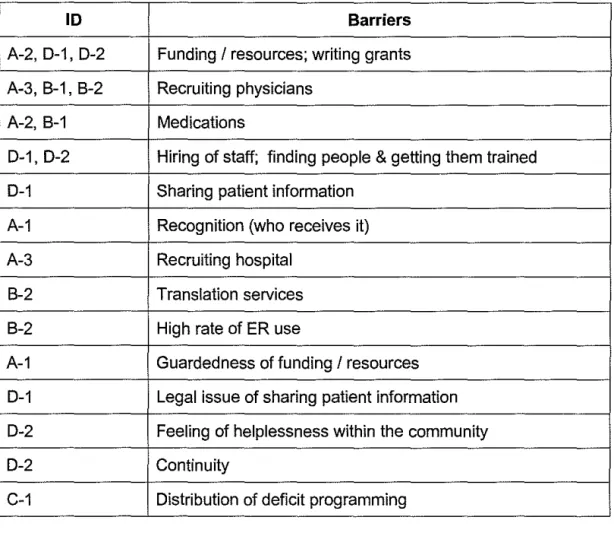 Table  2- Responses to the question:  Did you have any barriers to collaboration  that you needed to overcome? 