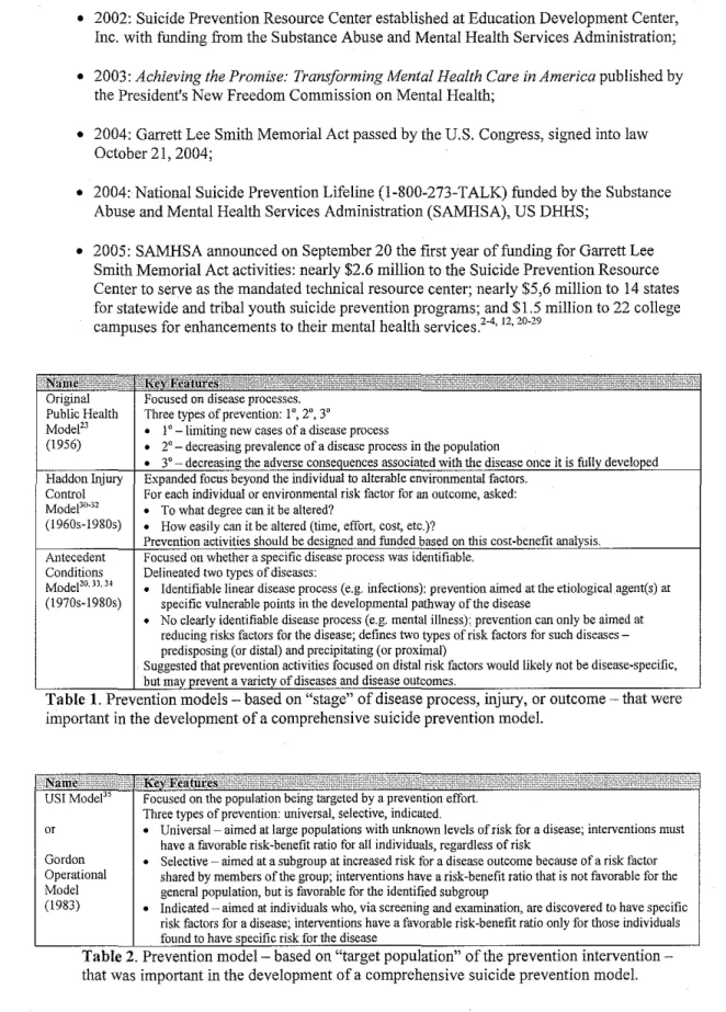 Table  1.  PreventiOn models- based on "stage" of d1sease process, mJury,  or outcome- that were  important in the development of a comprehensive suicide prevention model