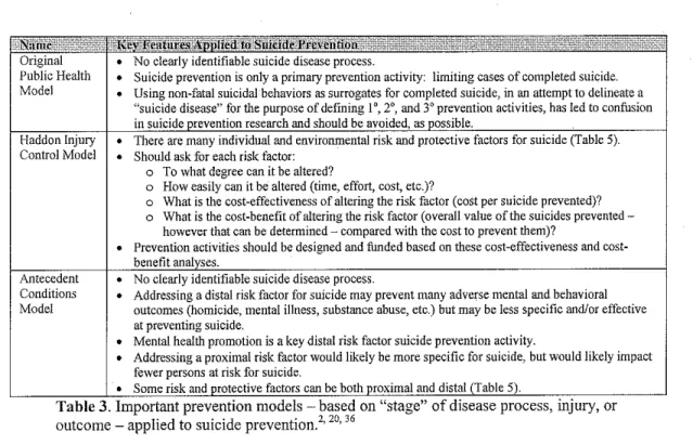 Table 3. Important preventiOn models- based on "stage" of disease process,  ffiJUry,  or  outcome -applied to  suicide prevention?'  20 •  36 