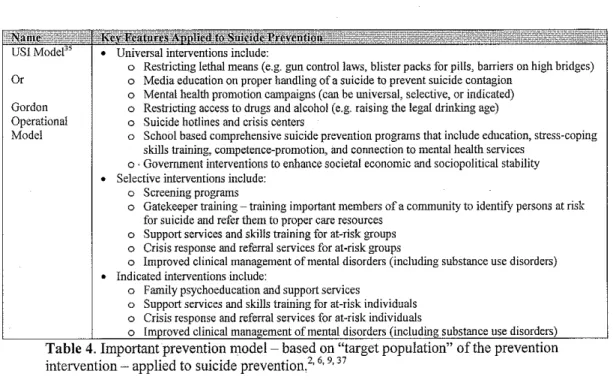 Table 5.  Risk and protective factors  for completed suicide.  Factors listed as  distal (D),  proximal (P),  or both (B) 2 •  3