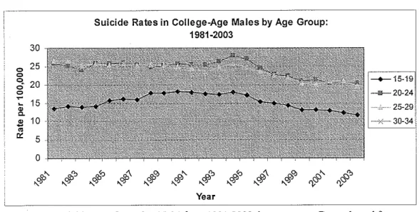Figure 3.  Suicide rates for males  15-34 from  1981-2003, by age group. Data adapted from  the Web-based Injury Statistics Query Reporting System of the Centers for Disease Control  and Prevention