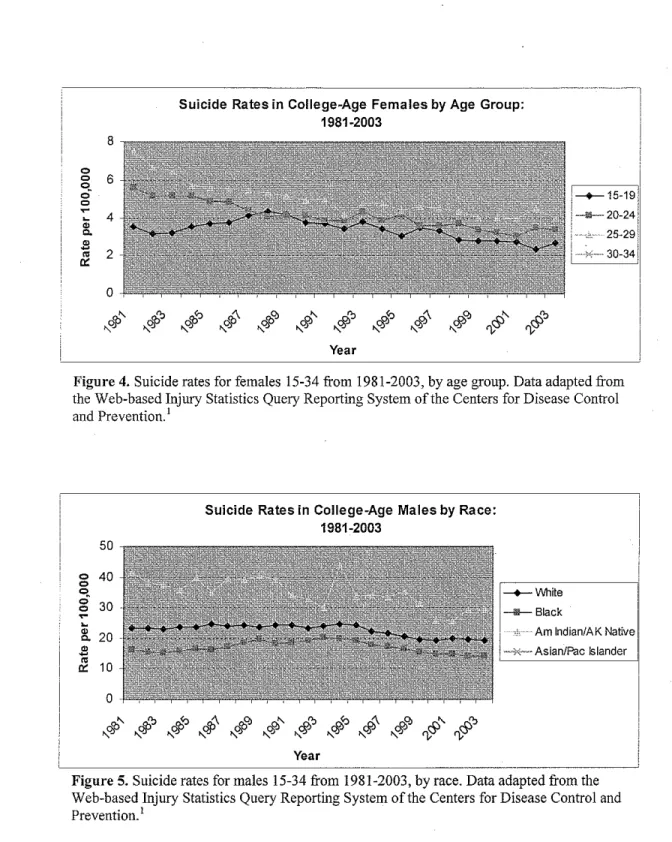 Figure 5. Suicide rates for males  15-34 from  1981-2003, by race. Data adapted from the  Web-based Injury Statistics Query Reporting System of the Centers for Disease Control and  Prevention
