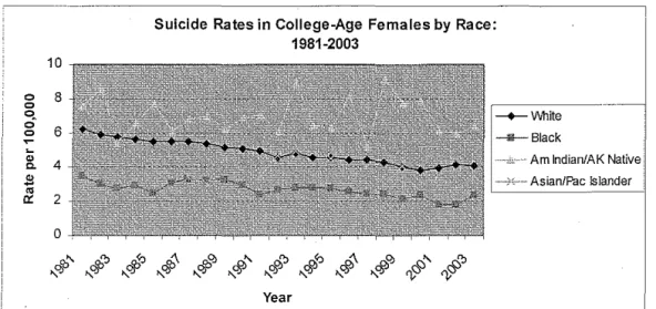 Figure 6.  Suicide rates for females  15-34 from  1981-2003, by race. Data adapted from the  Web-based Injury Statistics Query Reporting System of the Centers for Disease Control and  Prevention