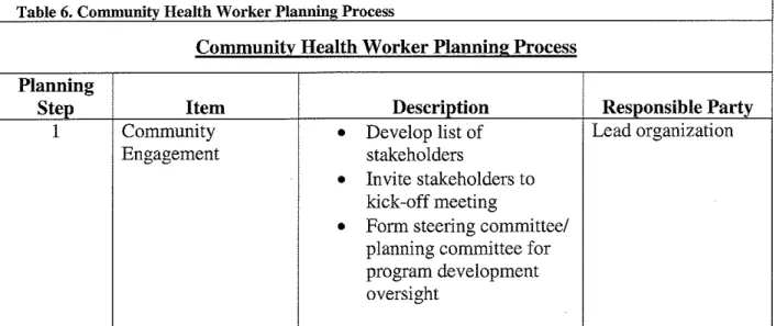 Table 6. Community Health Worker Plaunin2  Process 