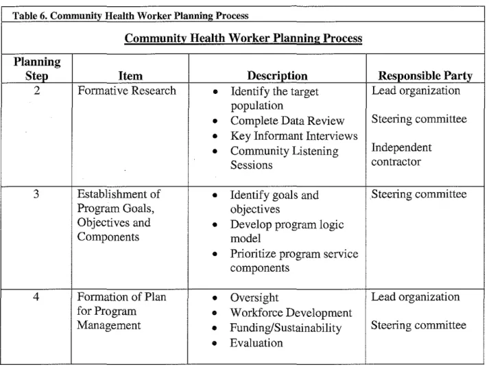 Table 6. Community Health Worker Plaunine Process 